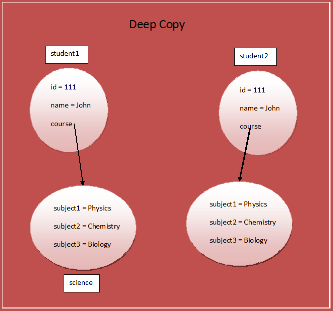 An illustration of a deep copy in Java