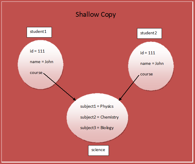 An illustration of a shallow copy in Java